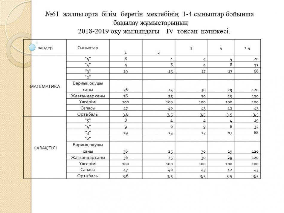 2019-2020 оқу жылы білім сапа