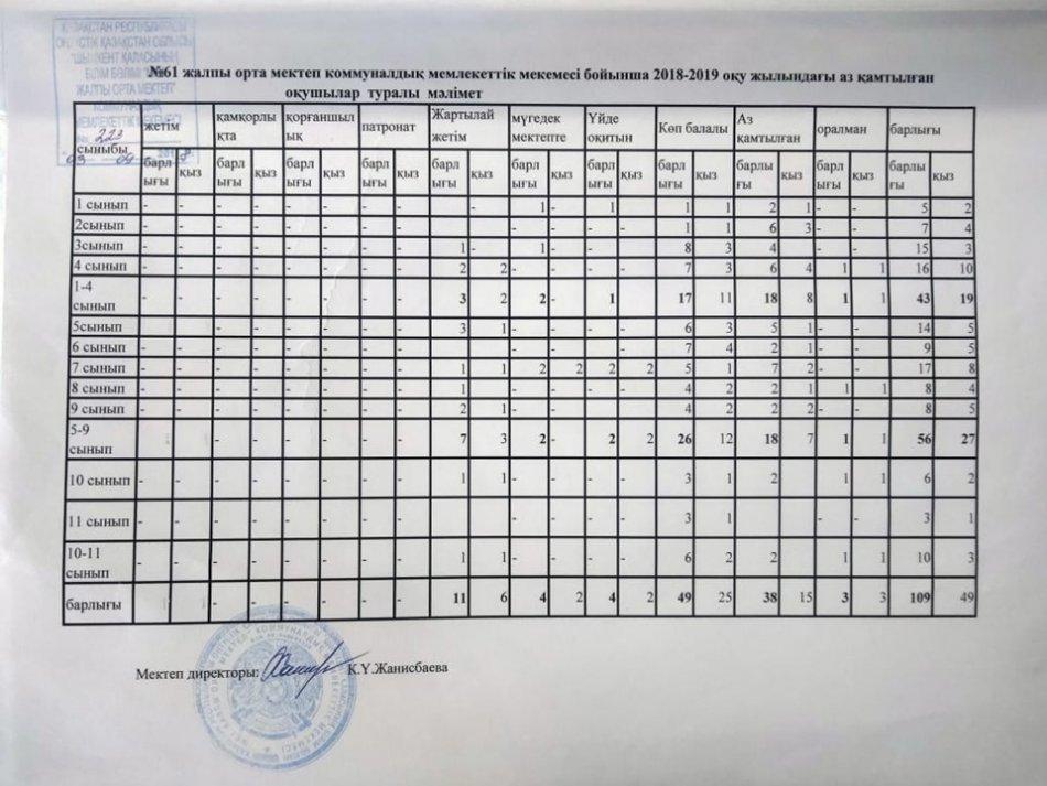 Әлеуметтік  карта  2018-2019 оқу жылы