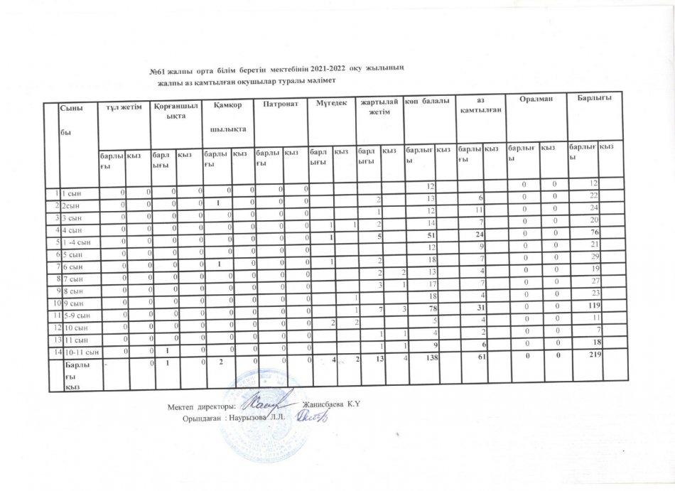 әлеуметтік карта 2021-2022 оқу жылы