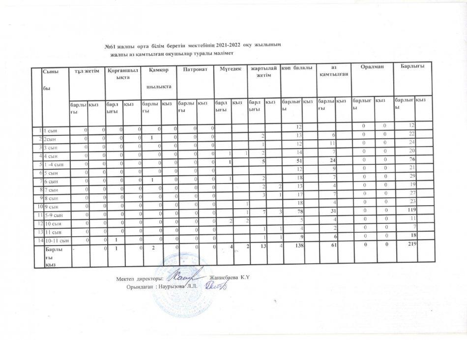 Әлеуметтік  карта 2021-2022 оқу жылы