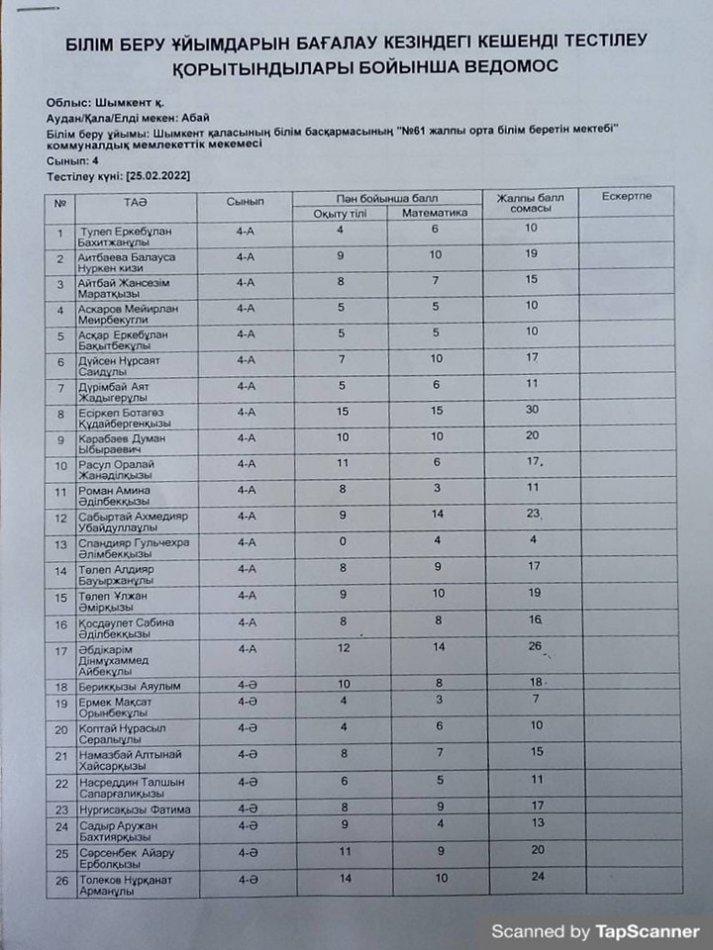 25.02.2022ж Тест қорытындылары