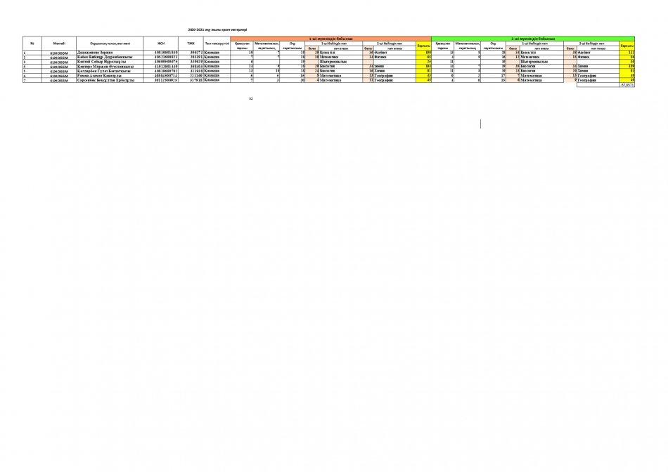 ҰБТ нәтижелері