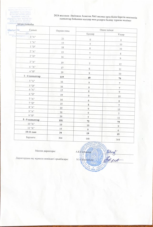 Сыныптар бойынша ұлдар мен қыздарға бөліну туралы мәлімет